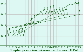 Courbe de la pression atmosphrique pour Platform F3-fb-1 Sea