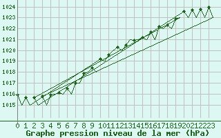 Courbe de la pression atmosphrique pour Nordholz