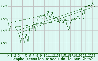 Courbe de la pression atmosphrique pour Genve (Sw)