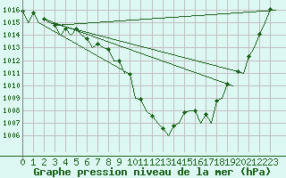 Courbe de la pression atmosphrique pour Duesseldorf