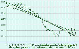 Courbe de la pression atmosphrique pour Rzeszow-Jasionka