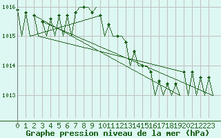 Courbe de la pression atmosphrique pour Duesseldorf