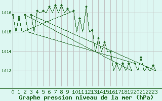 Courbe de la pression atmosphrique pour Oostende (Be)