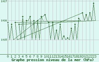 Courbe de la pression atmosphrique pour Visby Flygplats