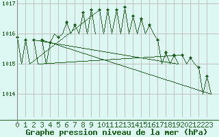 Courbe de la pression atmosphrique pour Platform K14-fa-1c Sea