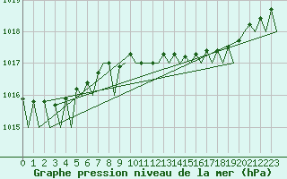 Courbe de la pression atmosphrique pour Wunstorf