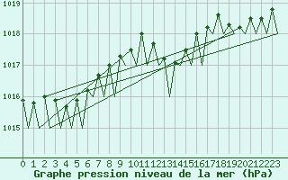Courbe de la pression atmosphrique pour Menorca / Mahon