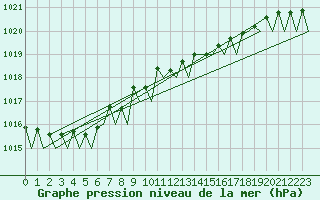Courbe de la pression atmosphrique pour Le Goeree