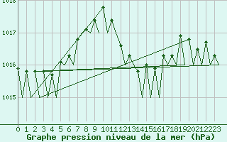 Courbe de la pression atmosphrique pour Barcelona / Aeropuerto