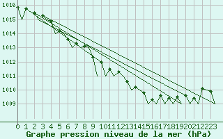 Courbe de la pression atmosphrique pour Orland Iii