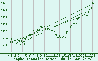 Courbe de la pression atmosphrique pour Wien / Schwechat-Flughafen