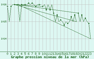 Courbe de la pression atmosphrique pour Fassberg