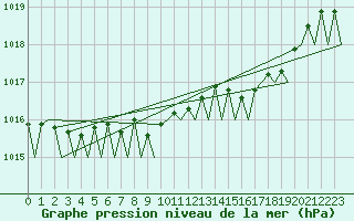 Courbe de la pression atmosphrique pour Nordholz