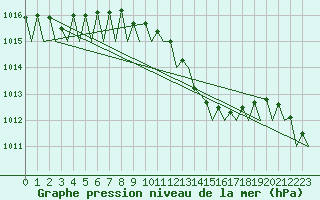 Courbe de la pression atmosphrique pour Ostrava / Mosnov