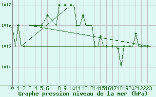 Courbe de la pression atmosphrique pour Venezia / Tessera