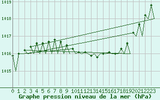 Courbe de la pression atmosphrique pour Sandane / Anda