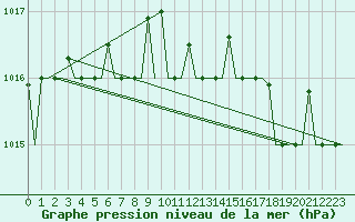 Courbe de la pression atmosphrique pour Gnes (It)