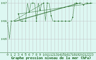 Courbe de la pression atmosphrique pour Minsk