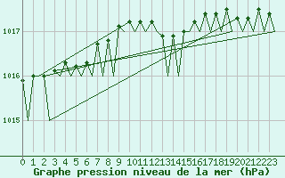Courbe de la pression atmosphrique pour Sundsvall-Harnosand Flygplats