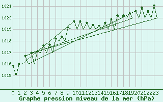 Courbe de la pression atmosphrique pour Yeovilton