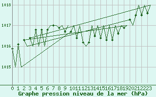 Courbe de la pression atmosphrique pour Dresden-Klotzsche
