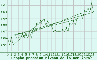 Courbe de la pression atmosphrique pour Reus (Esp)