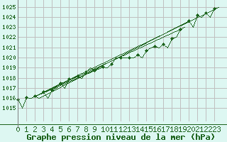 Courbe de la pression atmosphrique pour Frankfort (All)