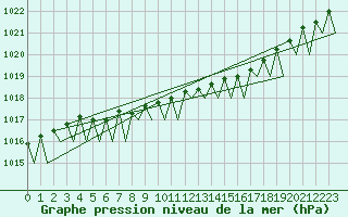 Courbe de la pression atmosphrique pour Utti