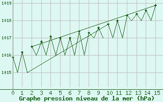 Courbe de la pression atmosphrique pour Utti