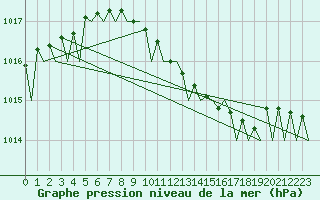 Courbe de la pression atmosphrique pour Borlange