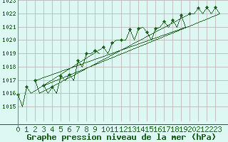 Courbe de la pression atmosphrique pour Platform J6-a Sea