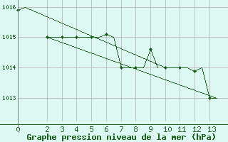 Courbe de la pression atmosphrique pour Alexandroupoli Airport