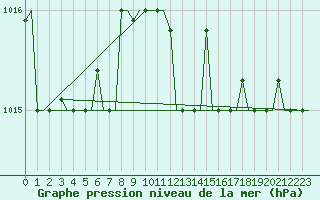 Courbe de la pression atmosphrique pour Heraklion Airport
