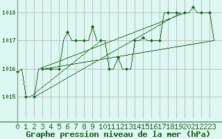Courbe de la pression atmosphrique pour Paphos Airport
