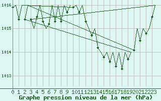 Courbe de la pression atmosphrique pour Menorca / Mahon