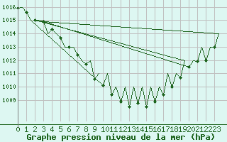 Courbe de la pression atmosphrique pour Erfurt-Bindersleben