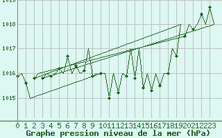 Courbe de la pression atmosphrique pour Zurich-Kloten