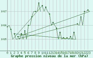 Courbe de la pression atmosphrique pour Jerez De La Frontera Aeropuerto
