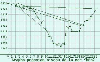 Courbe de la pression atmosphrique pour Fritzlar