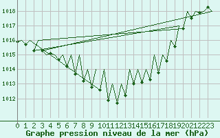 Courbe de la pression atmosphrique pour Erfurt-Bindersleben