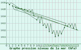Courbe de la pression atmosphrique pour Wien / Schwechat-Flughafen