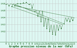 Courbe de la pression atmosphrique pour Lugano (Sw)