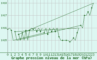Courbe de la pression atmosphrique pour Reus (Esp)