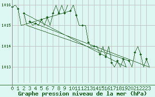 Courbe de la pression atmosphrique pour Reus (Esp)