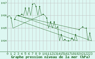 Courbe de la pression atmosphrique pour Platform Awg-1 Sea