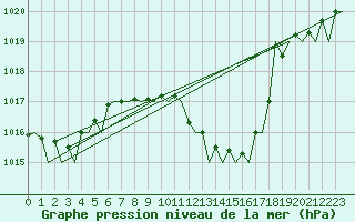 Courbe de la pression atmosphrique pour Bilbao (Esp)