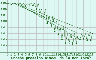 Courbe de la pression atmosphrique pour Graz-Thalerhof-Flughafen