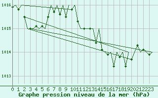 Courbe de la pression atmosphrique pour Menorca / Mahon