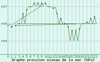 Courbe de la pression atmosphrique pour Muenster / Osnabrueck
