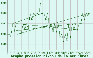 Courbe de la pression atmosphrique pour Wien / Schwechat-Flughafen